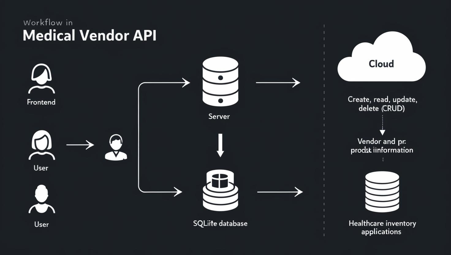 Medical Vendor API Project